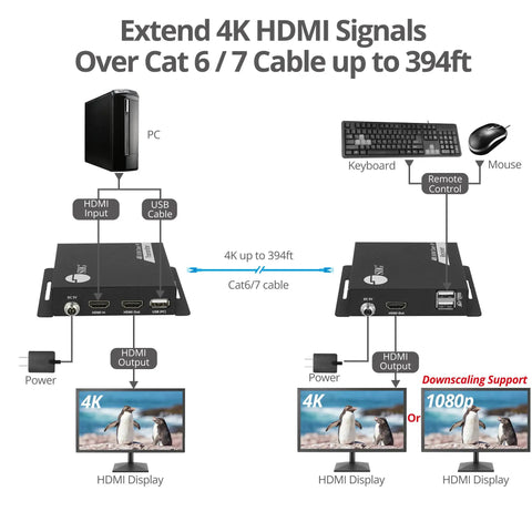 Extend 4K HDMI KVM over IP Receiver with connections to PC, keyboard, and HDMI displays for remote management.