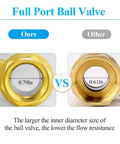 Comparison of full port ball valve diameters, highlighting the 3/4 Inch Full Port Brass Ball Valve With 1/4 Turn Blue Handle for smooth shuts.