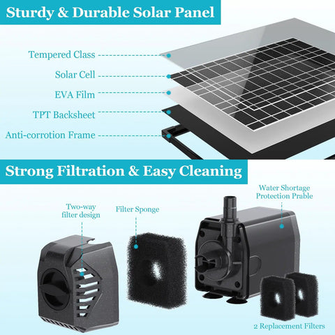 Diagram of 25W Solar Pond Filter Box With Water Pump showing solar panel layers and filtration components for garden features.