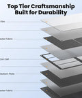 Illustration of 200W Foldable Solar Panel For Off Grid Power Stations Jackery Bluetti Anker with layered construction details
