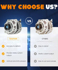 Comparison between direct fit 3.5L V6 alternator replacement and other alternator, highlighting reliability and durability.