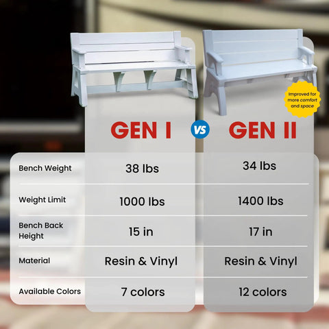 Comparison chart of Gen I vs Gen II outdoor benches, highlighting weight, limit, height, material, and color options.