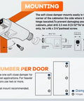 Mounting instructions for Twenty Five Pieces Soft Close Cabinet Door Dampers Deliver A Slick Glide For Kitchen Cupboards Wardrobes And Heavy Drawers Quick Install.