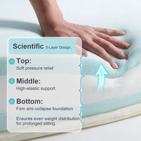 Close-up of Premium Six Inch Sofa Cushion Insert With High Density Four Layer Memory Foam Couch Replacement Pad showing 3-layer design.