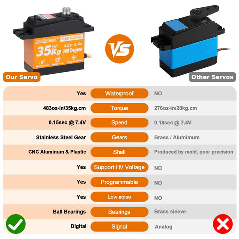 Front view of HobbyPark 35kg 360° continuous-rotation servo for robots with metal gears; comparison vs other servos.