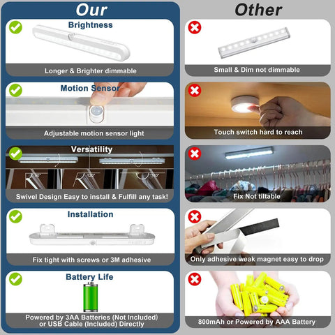 Comparison chart showing features of T01L 20 LED Wireless Motion Sensor Closet Light with battery or DC input versus another model.