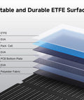 Illustration of ETFE surface layers in the R2500 V2 Solar Generator Kit With 200W Panel For Home Backup, Camping, RV And Off Grid Power, 1920Wh LiFePO4 Battery, 2500W AC Output, 2x100W USB C PD Fast Charge, 80 Percent Charge In One Hour, Silent Clean Energy.