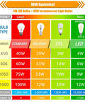 Comparison chart showing 40W Equivalent LED and other bulb types, highlighting 450 lumens and efficiency for 16 Pack Vintage LED Edison Bulbs.