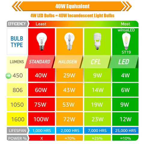 Comparison chart showing 40W Equivalent LED and other bulb types, highlighting 450 lumens and efficiency for 16 Pack Vintage LED Edison Bulbs.