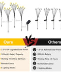 Comparison of Solar Powered Firefly Lights 4 Pack With 8 LEDs Each against others highlighting solar panel size and features.