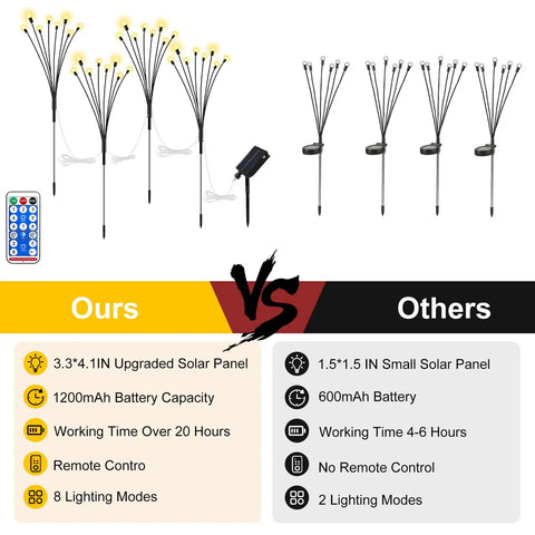Comparison of Solar Powered Firefly Lights 4 Pack With 8 LEDs Each against others highlighting solar panel size and features.