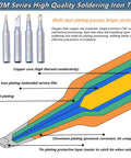 Diagram of 900M series soldering iron tips showing multi-layer plating process for durability, with labeled materials and features.