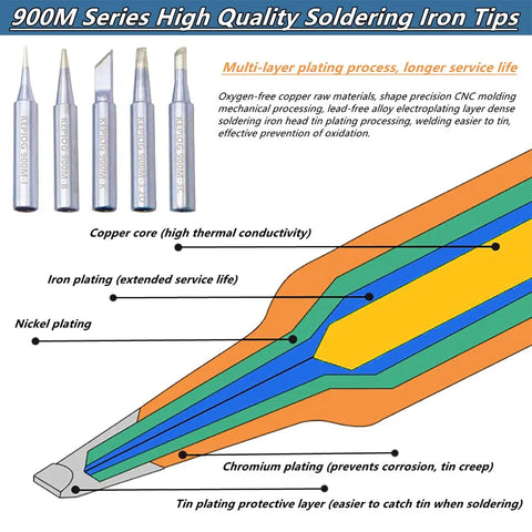 Diagram of 900M series soldering iron tips showing multi-layer plating process for durability, with labeled materials and features.