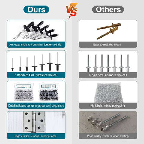 Comparison of 200Pcs Black Pop Rivets Kit With Case, featuring large flange aluminum blind rivets, versus other brands' rivets.