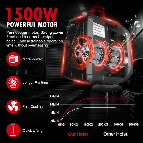 3 In 1 Electric Hoist Winch 1100 Lbs Portable Power Crane With Manual, Wired And Wireless Remote Control, 25 Foot Lift Height, Overload Protection For Lifting, Towing And Vehicle Recovery, 1500W motor detail
