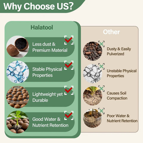 Comparison chart of benefits of Halatool LECA clay pebbles versus other materials for hydroponics and plant growth.