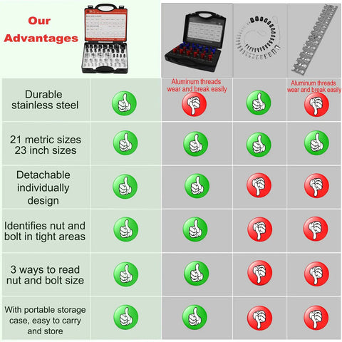 Comparison chart showing advantages of 44 Piece Nut And Bolt Thread Gauge Set For Tight Spaces with individual image of set.
