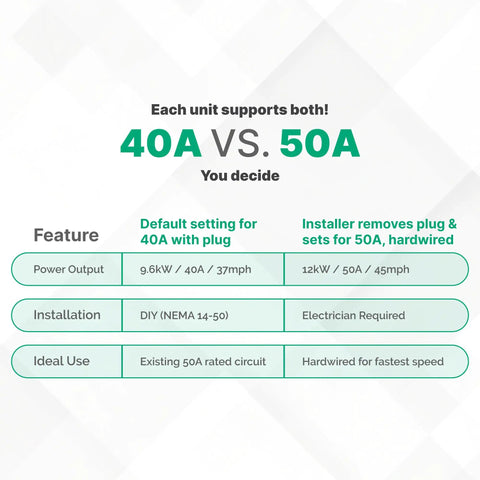 Comparison chart of Level Two Electric Vehicle Charger With 50amp Hardwired Or 40amp Nema 14 50 Plug Setup specifications.
