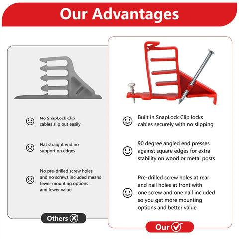 Goouu 40 Pcs Multi Cable Staples For Securing Low Voltage Wires Efficiently Snap Lock Gate design features advantages over competitors.