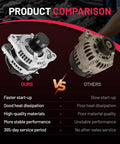 Product comparison of alternator drop-in replacement for Lexus RX350 2007-2009 3.5L V6 and Toyota Highlander Avalon Venza Camry RAV4 2005-2018 3.5L V6 OE-Grade Quality Fully Compatible With OE Numbers 104210-2070 2071 2074 11136