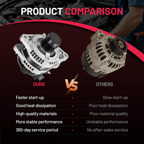 Product comparison of alternator drop-in replacement for Lexus RX350 2007-2009 3.5L V6 and Toyota Highlander Avalon Venza Camry RAV4 2005-2018 3.5L V6 OE-Grade Quality Fully Compatible With OE Numbers 104210-2070 2071 2074 11136