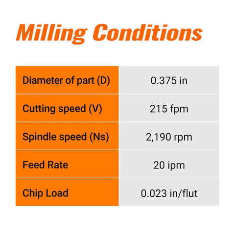 Milling conditions: 1/4 in carbide end mill; D 0.375 in, V 215 fpm, Ns 2,190 rpm, Feed 20 ipm, Chip Load 0.023 in/flut