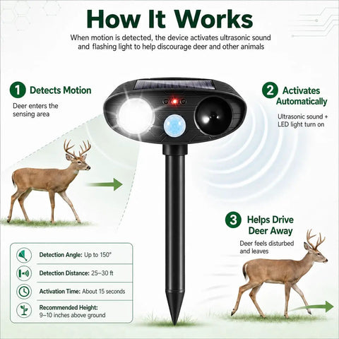 Deer Repellent Pack 4 With Solar Powered Ultrasonic Motion Sensor and LED Flashlight IP65 Waterproof Cat and Rabbit Deterrent for Outdoor Gardens and Yard No Go Zone Keeps Flowers Safe From Browsing Deer and Wildlife showing motion detection steps