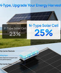 Diagram of solar panel efficiency with N-Type vs P-Type on rooftop, featuring 400W Monocrystalline Solar Panel Kit for off-grid use.