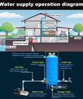 Diagram featuring Vertical Pressure Water Storage Tank 150L Large Capacity With Fittings For Home Farm Park School Durable PE Design Ultra High Pressure Safety Valve Built Tough Rugged in home setup.