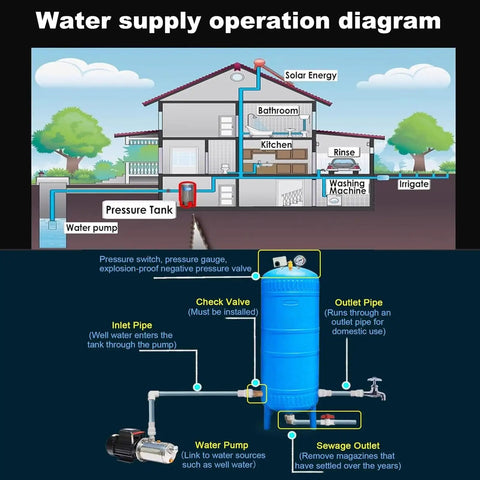 Diagram featuring Vertical Pressure Water Storage Tank 150L Large Capacity With Fittings For Home Farm Park School Durable PE Design Ultra High Pressure Safety Valve Built Tough Rugged in home setup.
