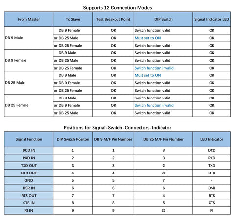 Chart showing connection modes and signal positions for RS232 Breakout Tester LED Monitor Module with DB9/DB25 connectors.