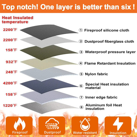Diagram showing eight layers of insulation, including fireproof silicone and dustproof fiberglass, with heat resistance details.