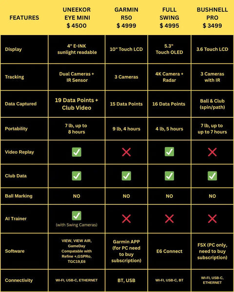 Comparison chart of mini golf launch monitors including Eye Mini Golf Launch Monitor And Indoor Outdoor Simulator With 19 Precision Metrics.