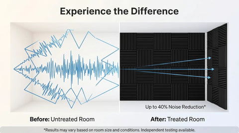 Visual comparison of sound waves in untreated vs treated room with 52 Pack Acoustic Foam Panels Wedge Studio Soundproofing Wall Tiles 12 By 12 By 1 Inch For Home Studio Noise Damping Echo Control Voice Clarity Easy DIY Acoustic Treatment.