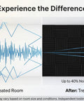 Comparison of untreated room sound waves versus treated room with Top Tier Bang For Your Buck Acoustic Foam Wedge Panels 12 Inch.