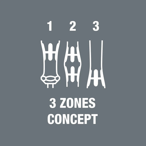 Diagram illustrating the 3 zones concept of the Kraftform Kompakt Micro 11 Universal Precision Screwdriver Set With Interchangeable Blades.