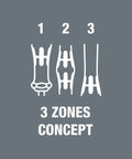 Diagram showing the 3 zones concept of the Micro Set ESD Twenty SB Bit Set With Quick Swap Handle system.