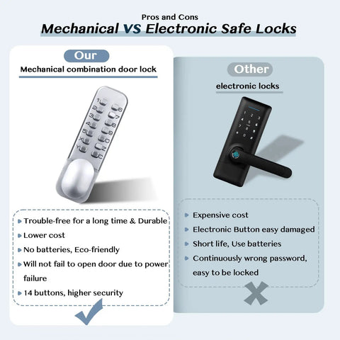 Comparison of Mechanical Keyless Entry Front Door Lock With 14 Push Button Keypads and electronic safe locks advantages.