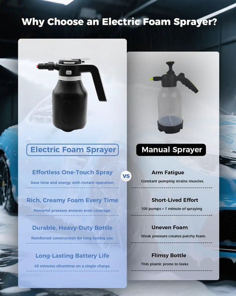 Comparison of Vssoc 2L Cordless Electric Foam Sprayer For Car Wash and manual sprayer features highlighting efficiency.