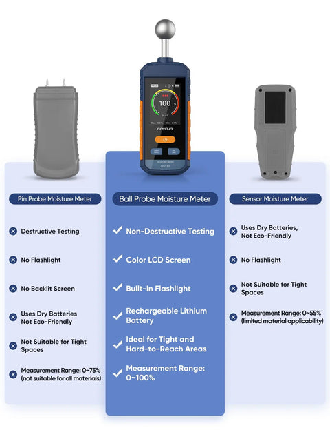 Pinless Moisture Meter For Wood Walls And Drywall With Digital Readings, Firewood Moisture Tester And Concrete Reader, Go To USB C Rechargeable Humidity Tester For Home Renovation And DIY Inspections, Fast 3 Second Readings. Comparison graphic of ball probe moisture meter with LCD.