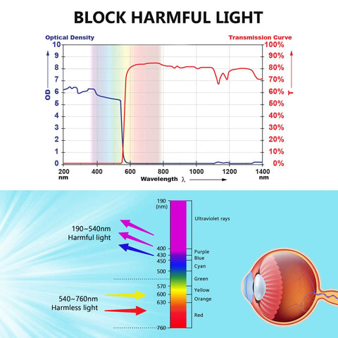 Pro Grade Laser Safety Goggles 532nm OD 6 Plus Eye Protection Glasses diagram blocking harmful laser wavelengths.