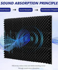 Illustration of Heavy Duty Peel And Stick Soundproof Foam Acoustic Wall Panels showing sound absorption principle and noise reduction.