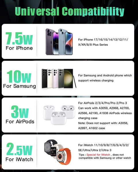 Universal compatibility chart showing power output for various devices, including iPhone, Samsung, AirPods, and iWatch.
