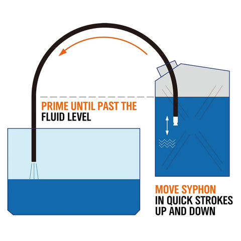 Gas siphon pump illustration showing curved hose transferring liquid from left tank to right container with priming and pumping instructions.