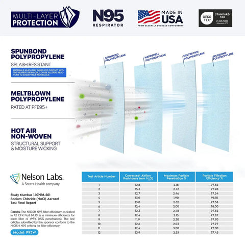 Diagram of multilayer protection in NIOSH Approved N95 Respirator Mask Made in USA Tri-Fold Cup Style With Fish Design And Headband Closure