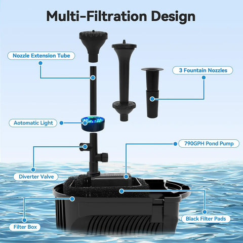Diagram showing 1320 GPH Heavy Duty Pond Fountain Pump With RGB LED Lights, Outdoor Water Feature Kit components and labels.