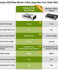 Comparison chart of Gasbye 2025 New Model features versus older model, showing 95kPa Vacuum Sealer With OneTouch Auto Vac And Seal, Double Heat Seal, Easy Lock Handle, Built In Bag Storage And Cutter, Progress Display, Pulse Mode For Delicate Moist Foods, Removable Drip Tray, Sleek Silver advantages.