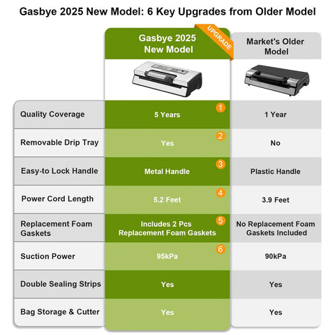 Comparison chart of Gasbye 2025 New Model features versus older model, showing 95kPa Vacuum Sealer With OneTouch Auto Vac And Seal, Double Heat Seal, Easy Lock Handle, Built In Bag Storage And Cutter, Progress Display, Pulse Mode For Delicate Moist Foods, Removable Drip Tray, Sleek Silver advantages.