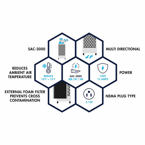 Graphic showing Heavy Duty Mobile Spot Cooler With Twin Duct For Indoor And Outdoor Use 10236 BTU Pro Grade R32 Refrigerant