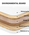 Close-up of the layered structure of the Environmental Board, showing solid wood and waterproof layers for durability.